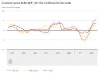 Rising inflation in the Caribbean Netherlands