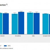 Satisfaction high in Caribbean Netherlands in spite of low material well-being