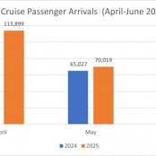 Country marks Growth in Airport Passenger and Cruise Arrivals in Q2 2025